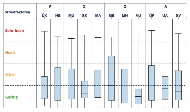 Stressfaktor Übersicht | Breitenmoser HR